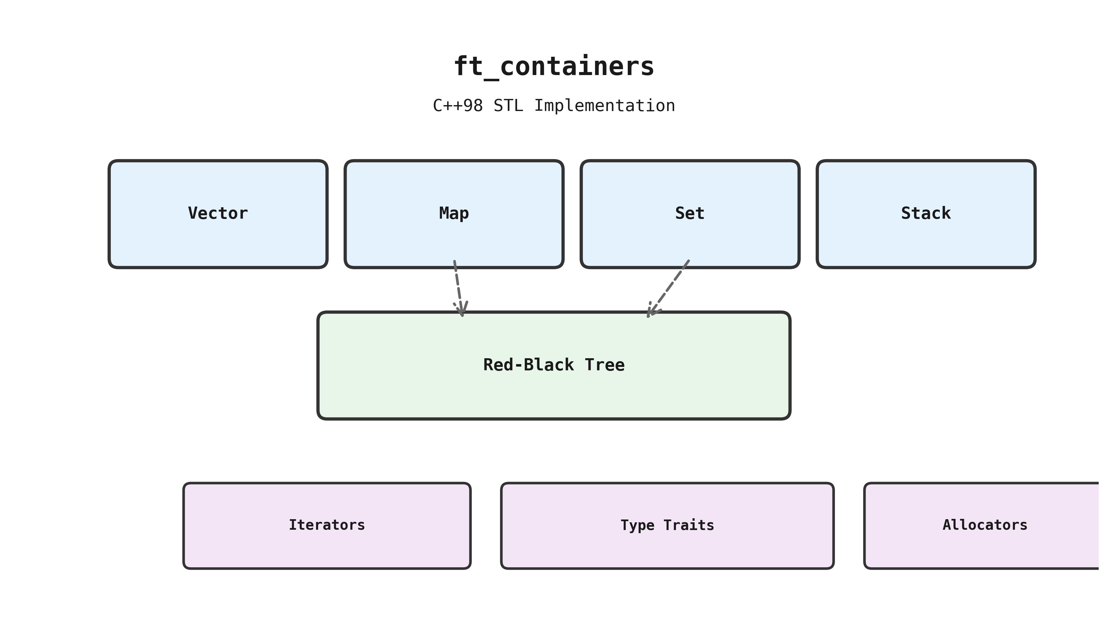 ft_containers - C++98 STL Containers Implementation